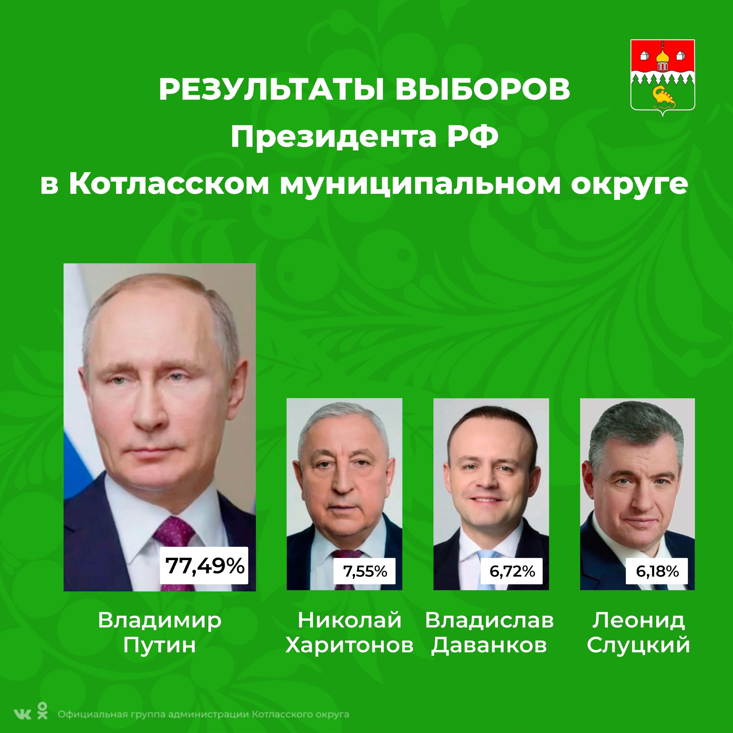 Почти 78% голосов отдали Владимиру Путину жители Котласского округа на прошедших выборах Президента РФ.